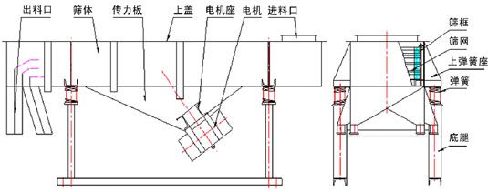 篩網(wǎng)振動(dòng)篩形成共振引起故障如何處理